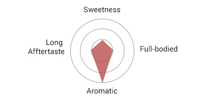 Sweetness, Full-bodied and Long Aftertaste level are 1 out of 3. Aromatic level is 3 out of 3.

